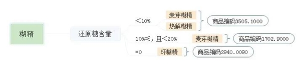 秋天的第一杯奶茶|糊精進(jìn)口清關(guān)申報(bào)稅號以及流程資料 糊精進(jìn)口清關(guān)
